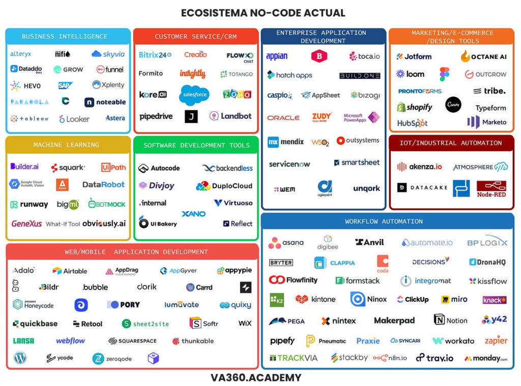 Ecosistema no-code